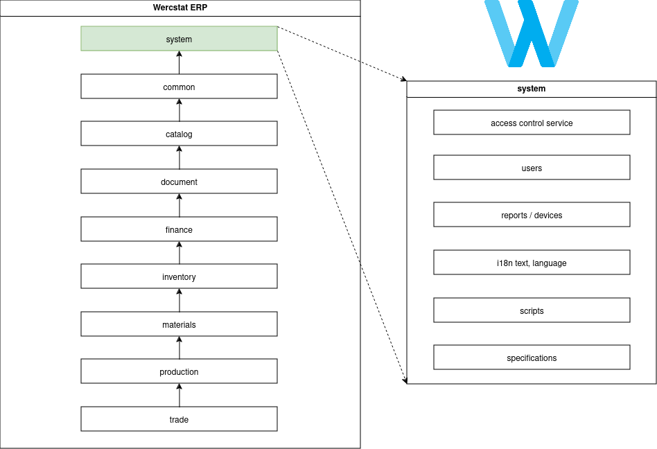 intro diagram structure wercstat erp